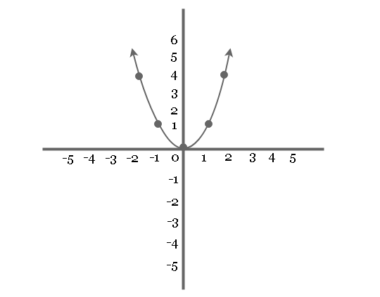 Graph of equation y = x^2